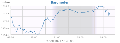 Barometer