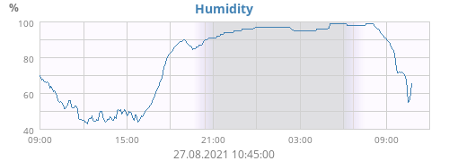 Humidity