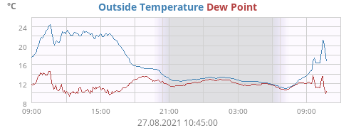 Outside Temperature