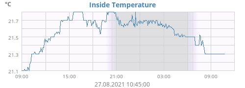 Inside Temperature