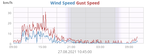 Wind Speed