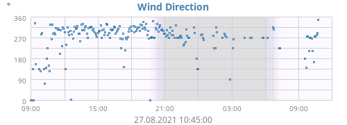 Wind Direction