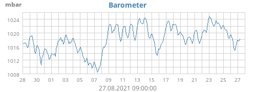 Barometer