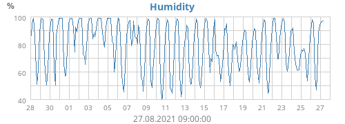 Humidity