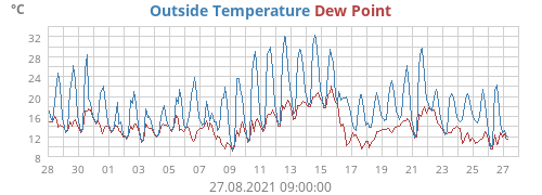 Outside Temperature