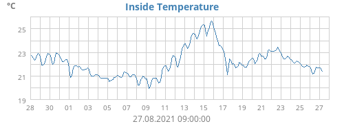 Inside Temperature