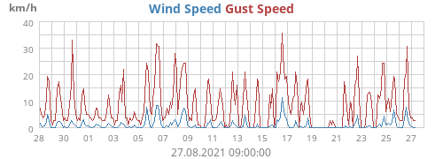 Wind Speed