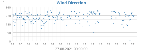 Wind Direction