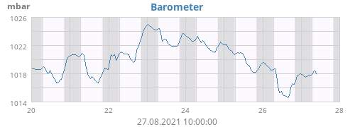 Barometer