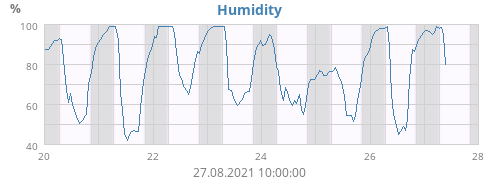 Humidity