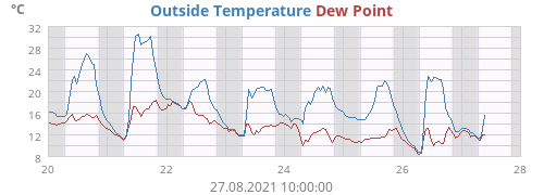 Outside Temperature