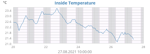 Inside Temperature