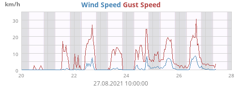 Wind Speed