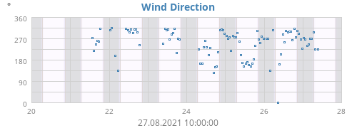 Wind Direction