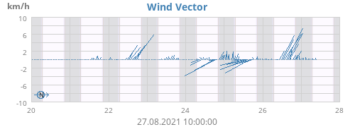 Wind Vector