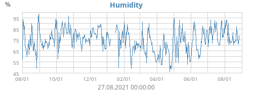 Humidity