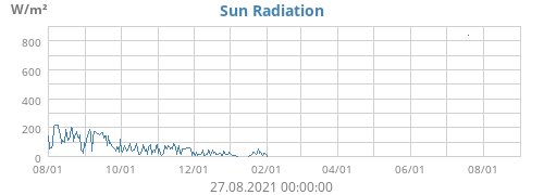 Sun Radiation