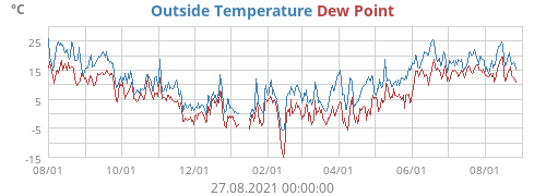 Outside Temperature