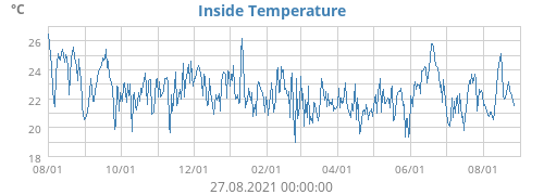 Inside Temperature