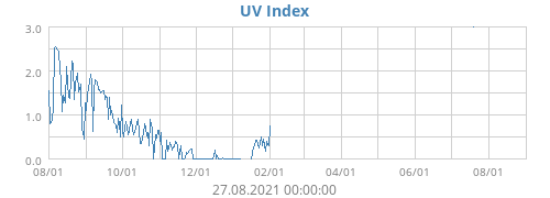 UV Index