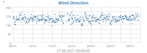 Wind Direction