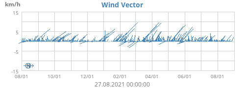 Wind Vector