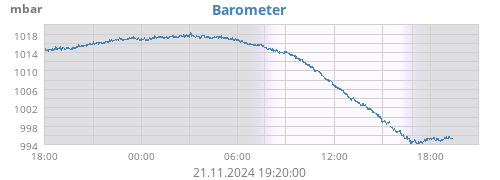 daybarometer