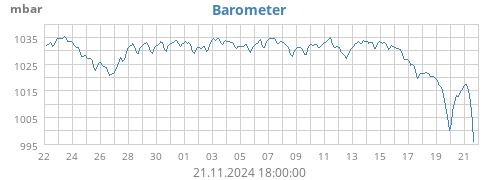 monthbarometer