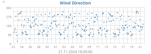 monthwinddir