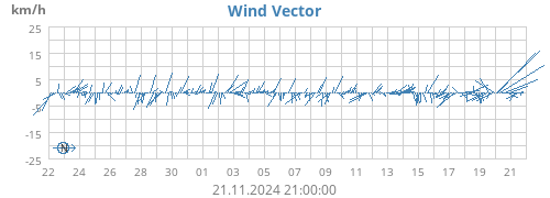 monthwindvec