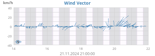 weekwindvec