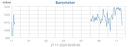 yearbarometer