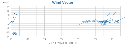 yearwindvec