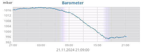 daybarometer