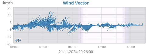 daywindvec