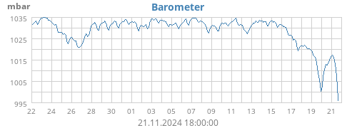 monthbarometer