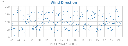 monthwinddir