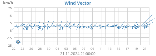 monthwindvec