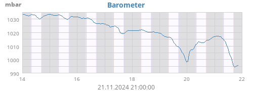 weekbarometer