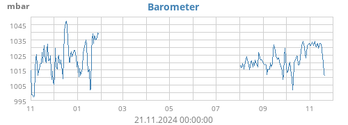 yearbarometer