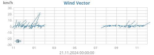 yearwindvec