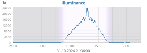 dayluminosity