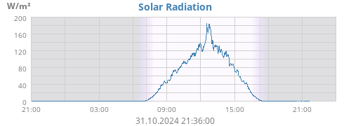 dayradiation