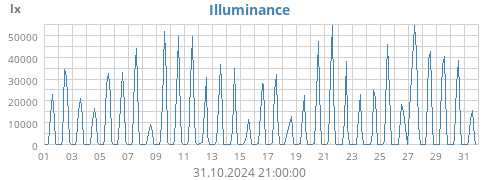 monthluminosity