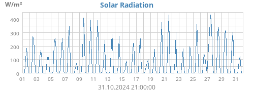 monthradiation