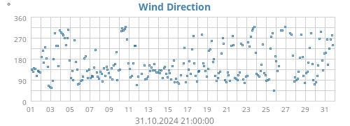 monthwinddir