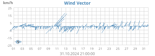 monthwindvec