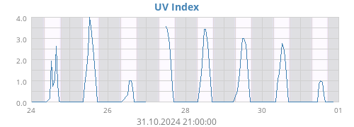 weekUV