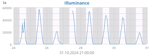 weekluminosity