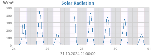 weekradiation